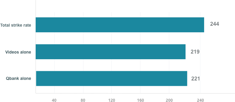 Repeat questions from Marrow in NEET PG 2019